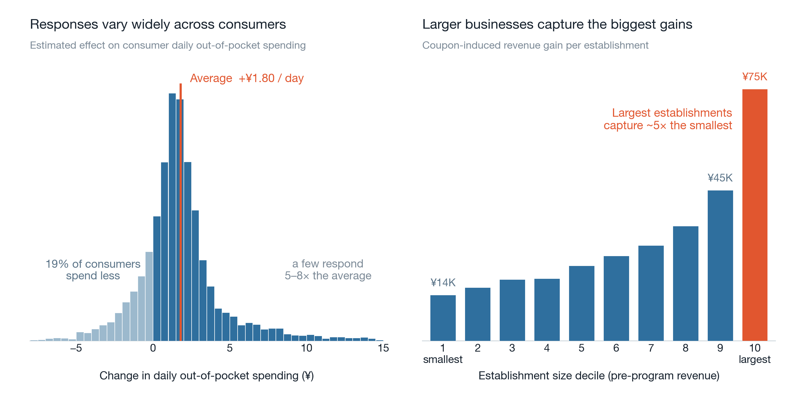 Two charts. Left: the distribution of how much each consumer's daily spending changed, a wide spread centered a little above zero, average about 1.8 yuan a day, with about a fifth of consumers spending less and a few spending five to eight times the average. Right: coupon-induced revenue gain per establishment rising steeply with business size, from about 14 thousand yuan for the smallest to about 75 thousand for the largest, roughly five times as much.