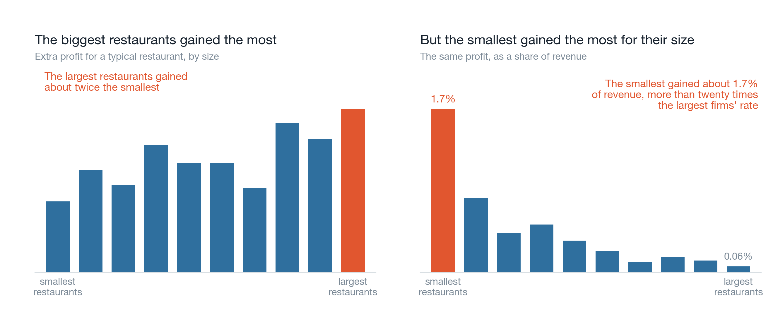 Two bar charts side by side. Left: extra profit for a typical restaurant rises with size, the largest gaining about twice the smallest. Right: the same profit as a share of revenue falls with size, the smallest highlighted at about 1.7 percent versus 0.06 percent for the largest, a gap of more than twenty times.