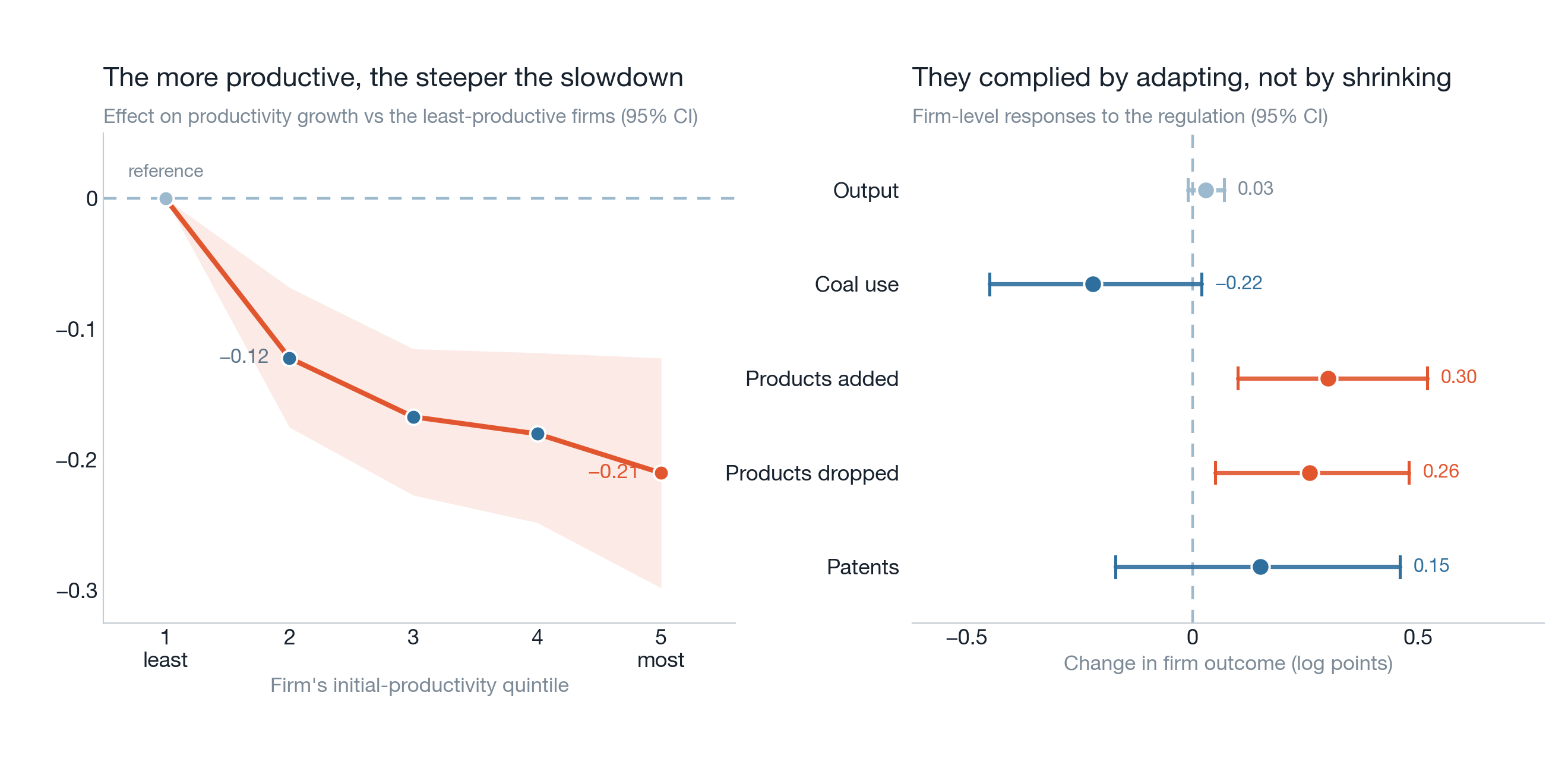 Two panels with 95 percent confidence intervals. Left: a downward gradient showing a steeper slowdown in productivity growth for firms in higher initial-productivity quintiles, measured relative to the least-productive firms, reaching about minus 0.21 for the most productive. Right: how surviving firms responded to the regulation, with output roughly flat, coal use down about 0.22, the number of products added up 0.30 and dropped up 0.26, and patents up 0.15.
