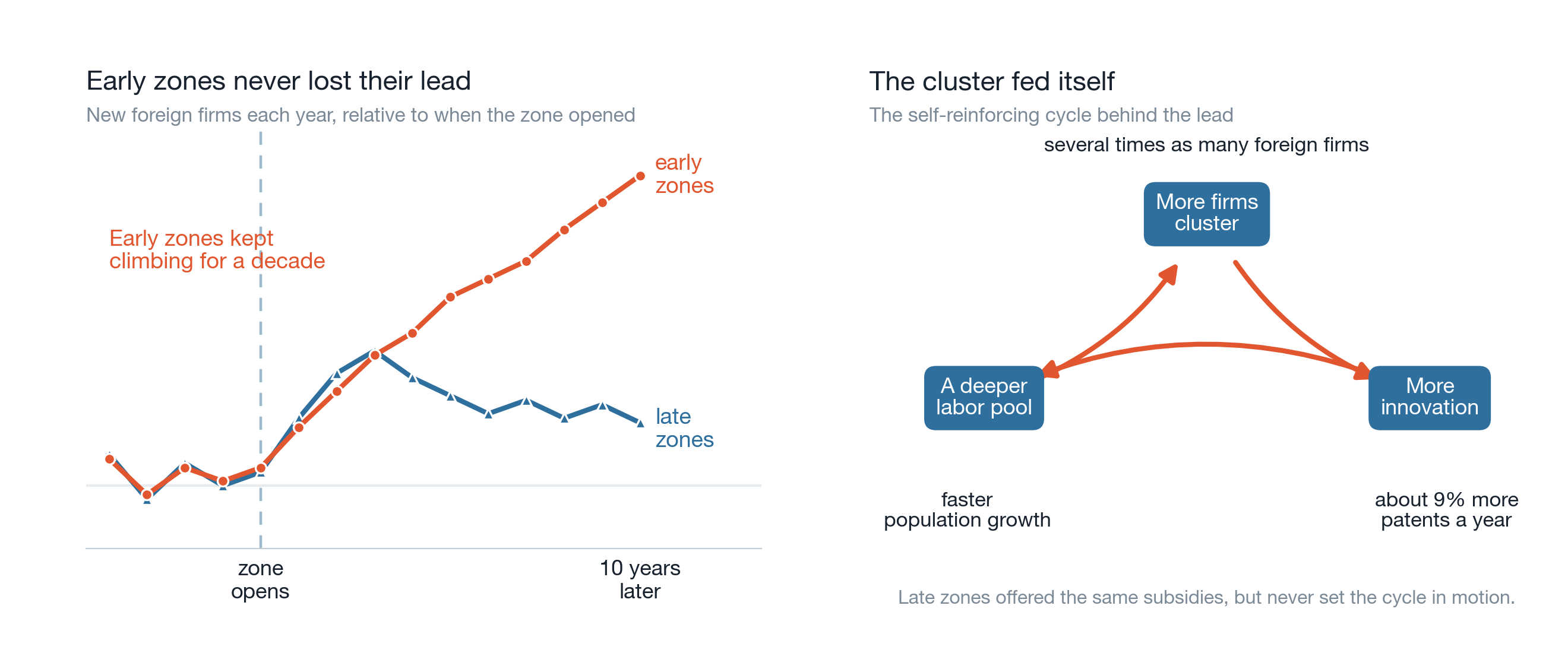 Two charts. Left: new foreign firms relative to a zone's founding year, with early zones climbing steadily for a decade while late zones bump up briefly then flatten. Right: a self-reinforcing cycle in which more firms bring more innovation and more skilled workers, which in turn attract still more firms.