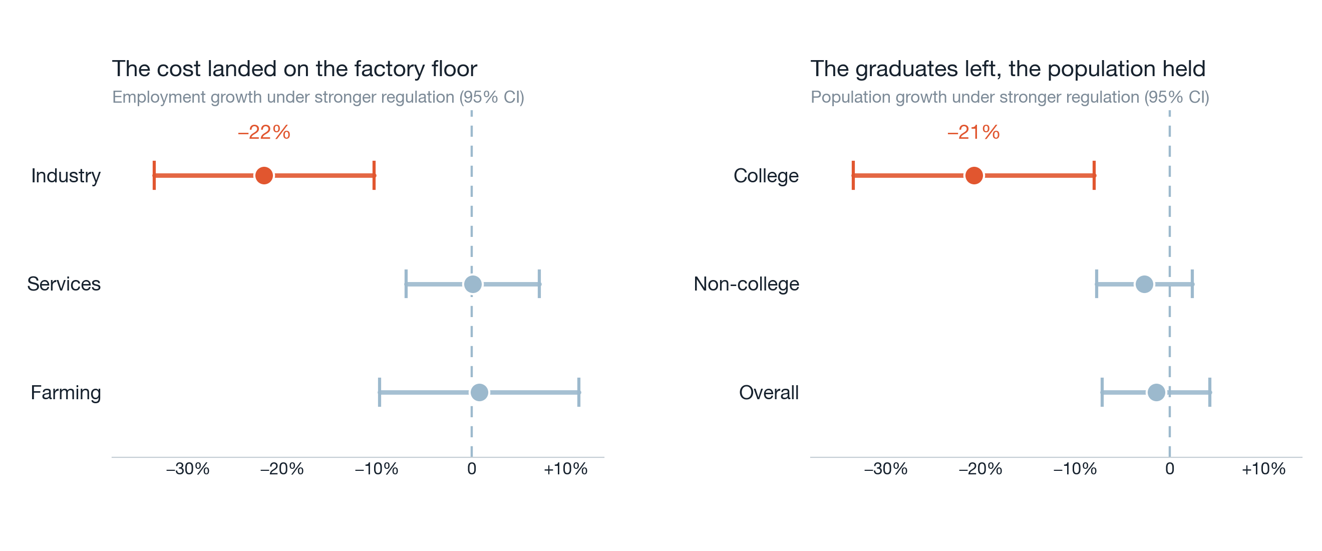 Two coefficient plots with 95 percent confidence intervals. Left: the effect of a stronger regulation on employment growth by sector, about minus 22 percent for industry and near zero for services and farming. Right: the effect on local population by schooling, about minus 21 percent for the college-educated and near zero for non-college workers and for the population overall.